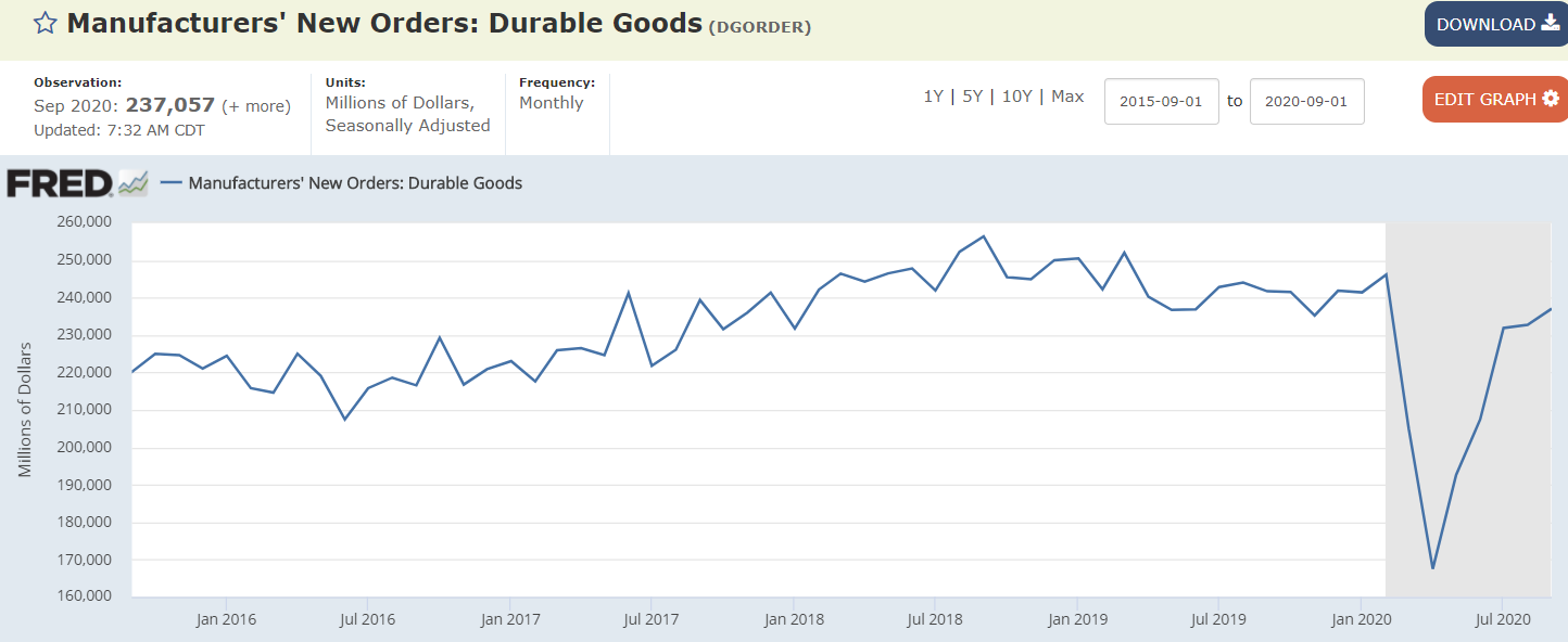 Durable goods, Covid, Gasoline supplied