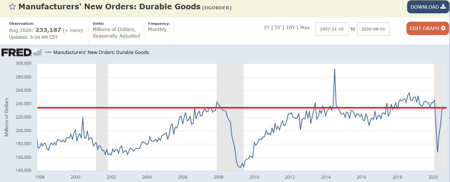 Employment, durable goods orders