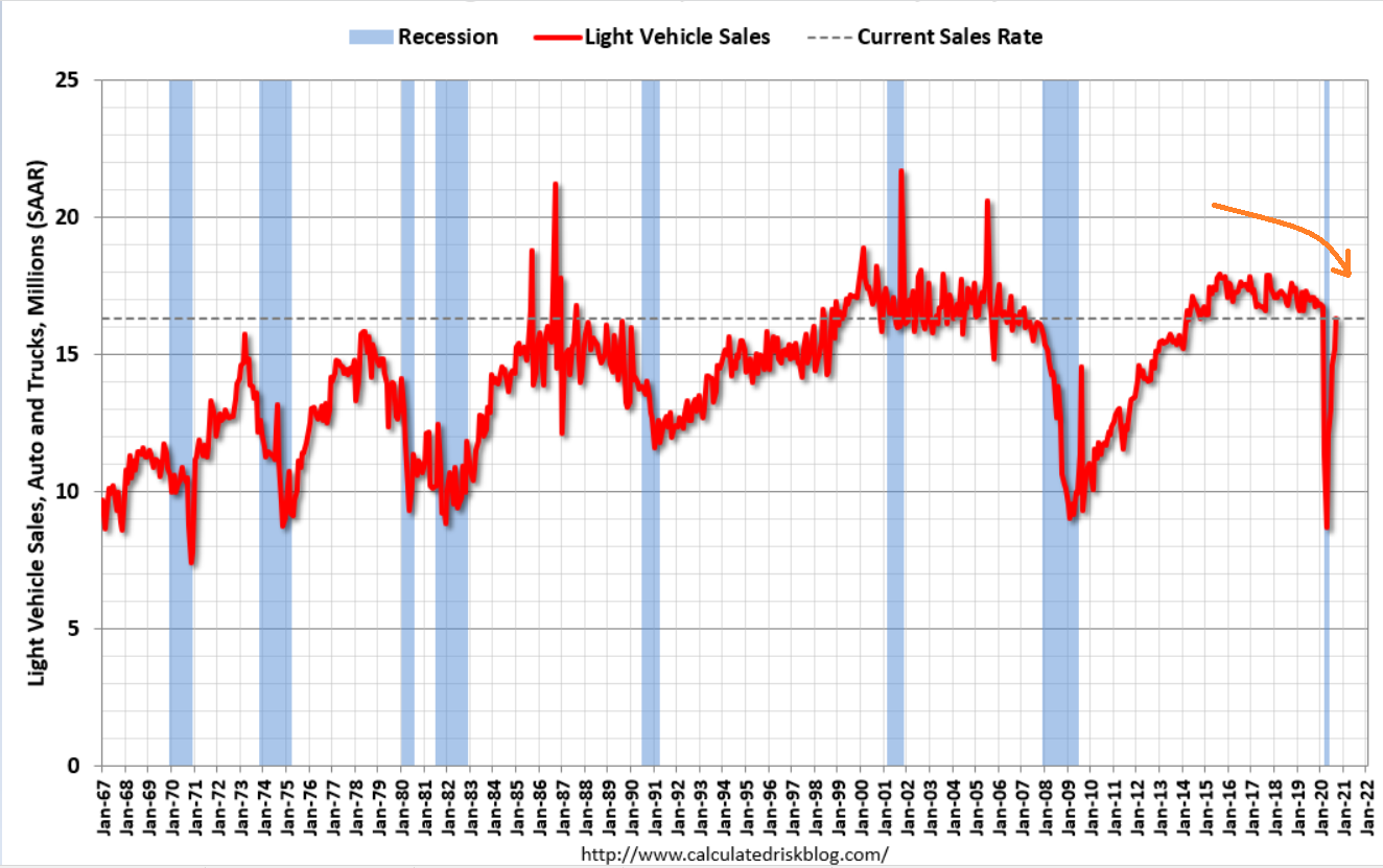 Vehicle sales, real estate loans