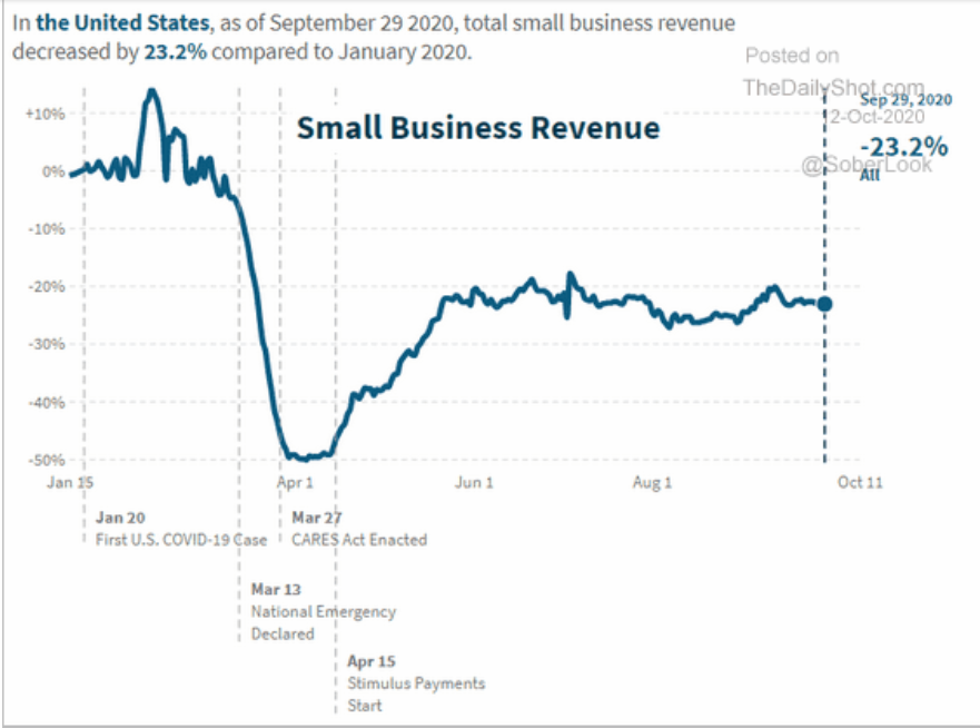 Unemployment, Small business, China exports