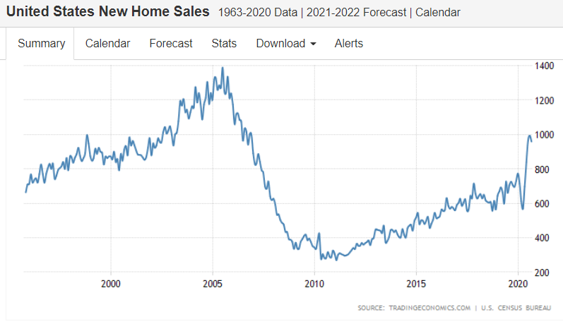 New home sales, Chicago Fed survey, Lumber prices, US survey