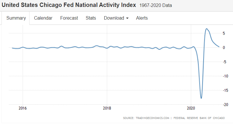 New home sales, Chicago Fed survey, Lumber prices, US survey