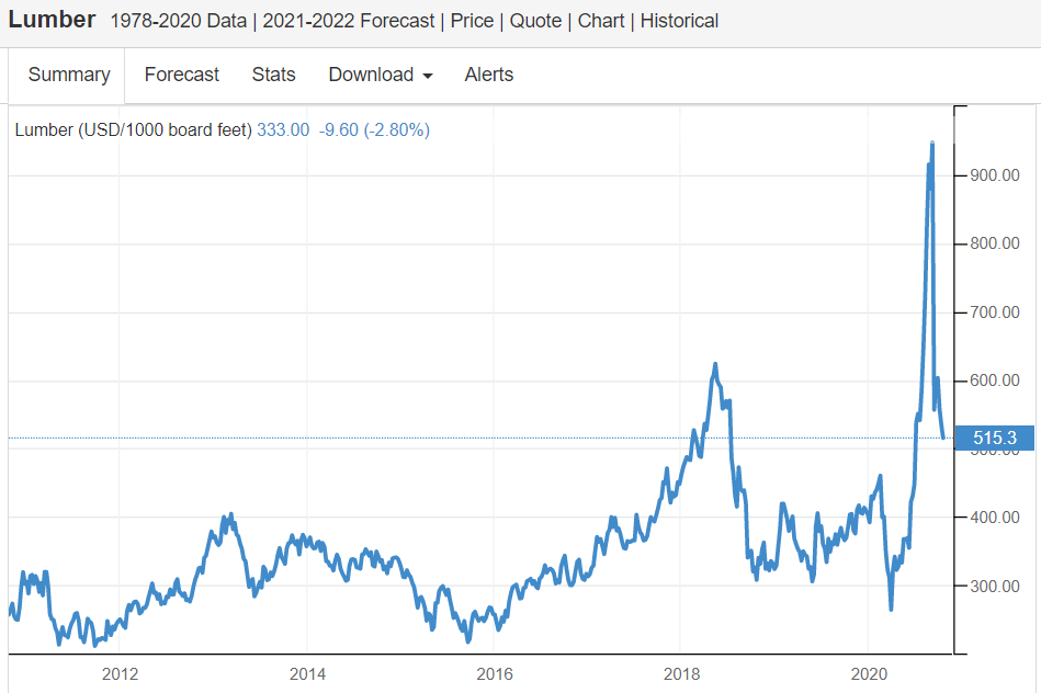 New home sales, Chicago Fed survey, Lumber prices, US survey