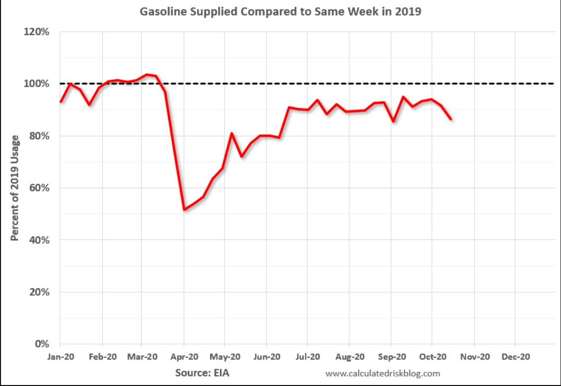 Durable goods, Covid, Gasoline supplied