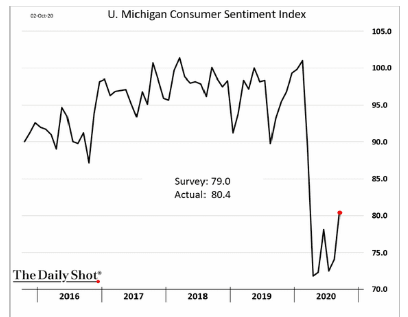 Consumer sentiment, job openings, trade, new US covid cases