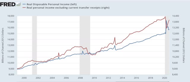 Personal income and spending both surprisingly continued to increase in September, plus a note on GDP