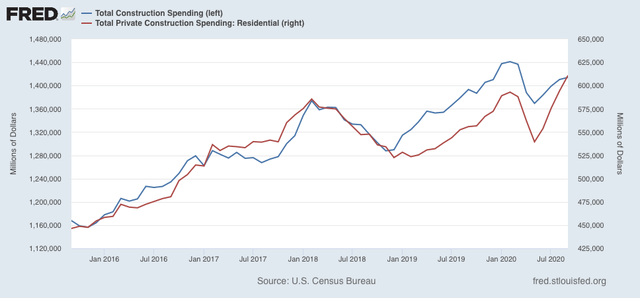 September housing construction and October manufacturing both on a tear
