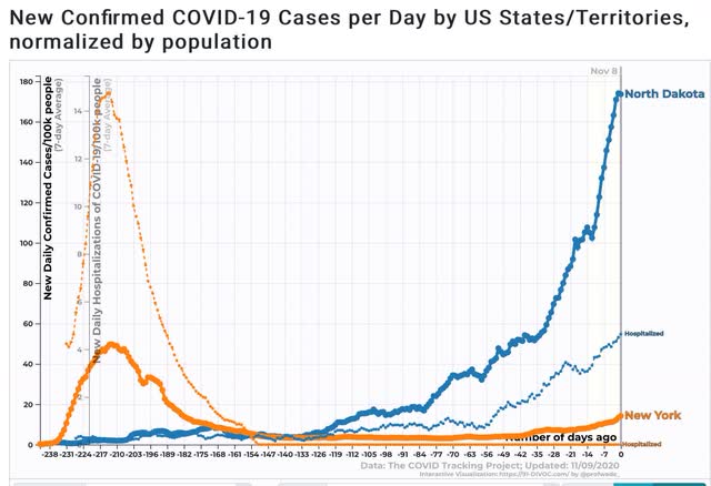 Coronavirus dashboard for November 9: Wow (and not in a good way)