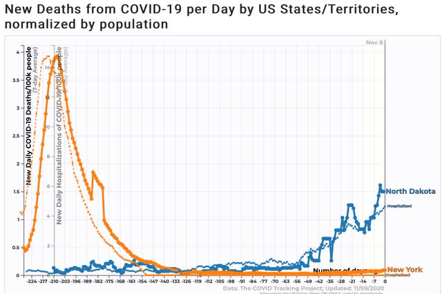 Coronavirus dashboard for November 9: Wow (and not in a good way)