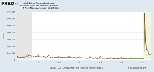 New and continued jobless claims: best week of the pandemic; can it survive a new emergency?