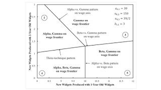 A Three-Technique Pattern Over The Wage Axis
