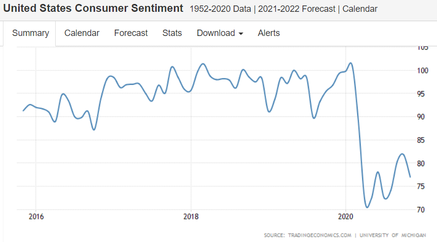 Consumer sentiment, restaurants, Oil consumption, Covid