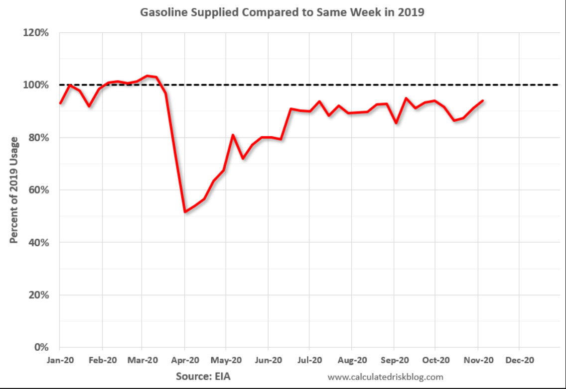 Consumer sentiment, restaurants, Oil consumption, Covid