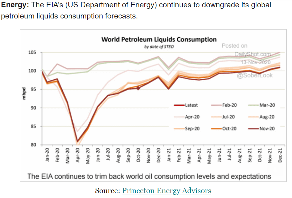 Consumer sentiment, restaurants, Oil consumption, Covid