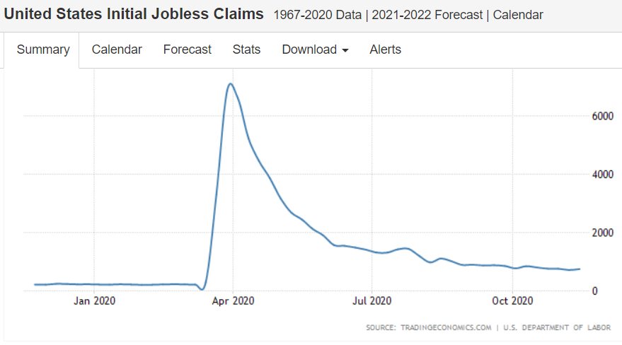 Jobless claims, Existing home sales, Euro construction