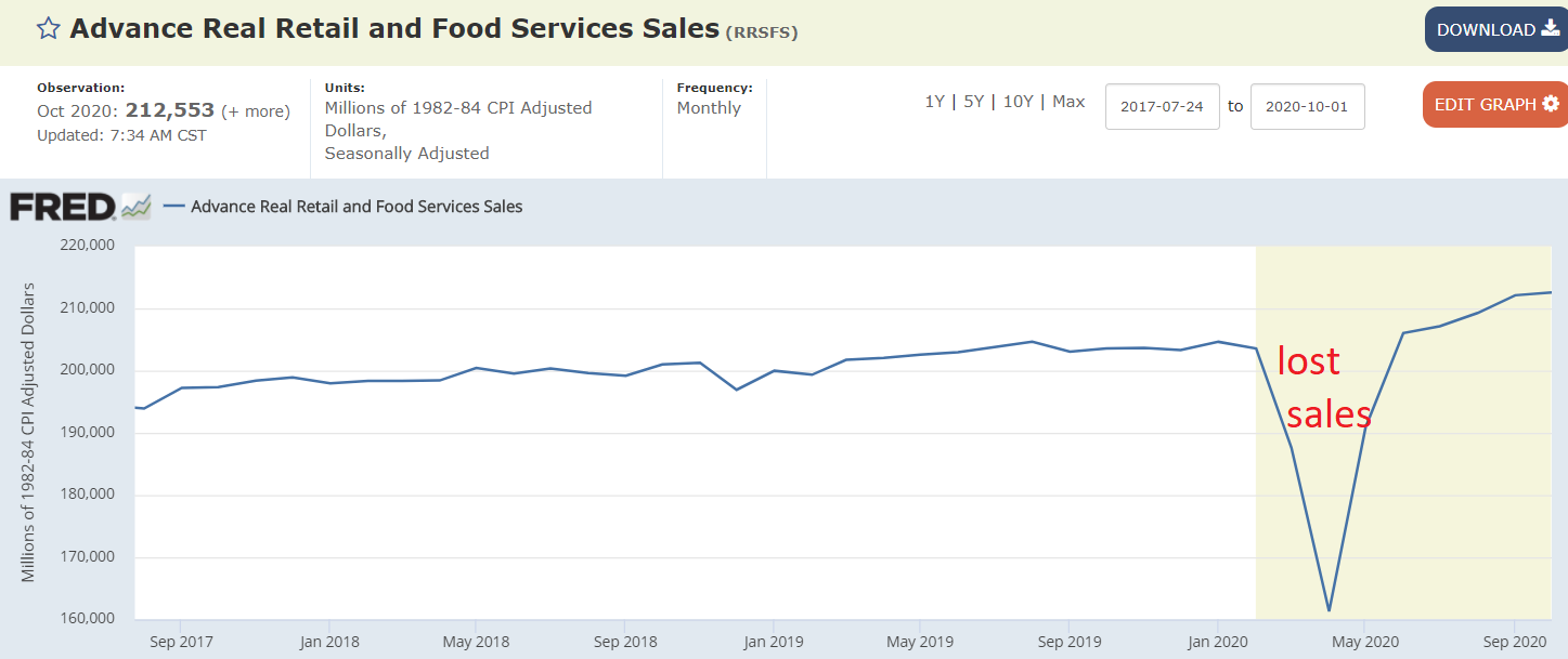 Retail sales, Industrial production