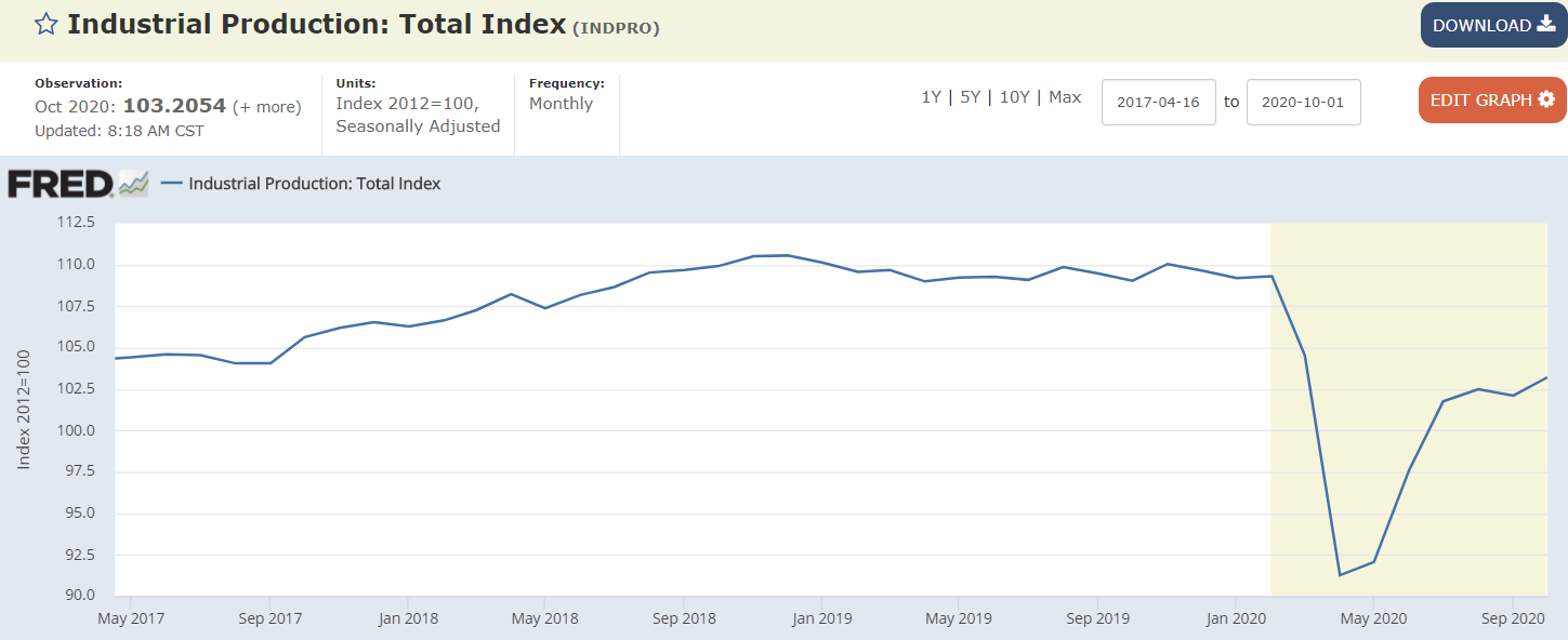 Retail sales, Industrial production