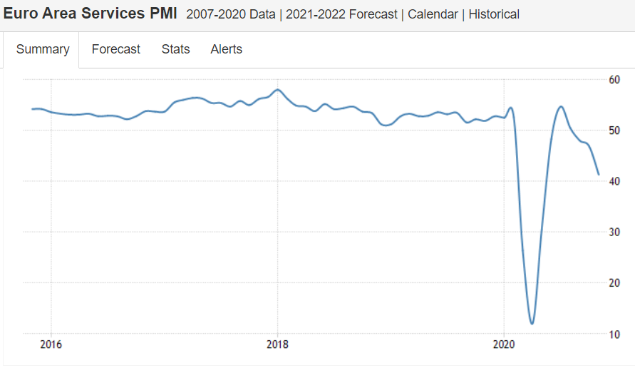 Euro zone services, gasoline demand, restaurants, hotels