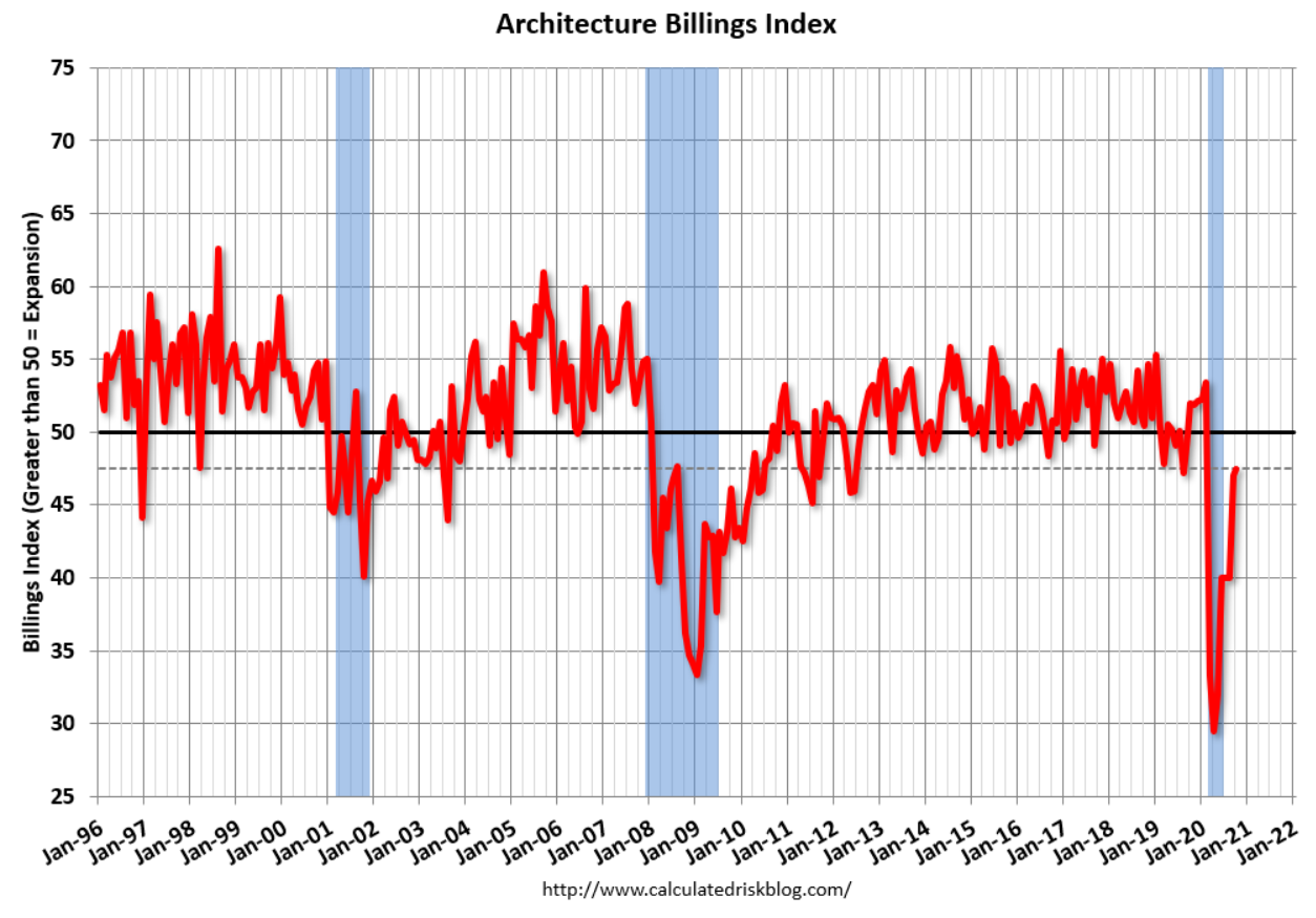 Architecture billings, Housing starts, Real estate loans