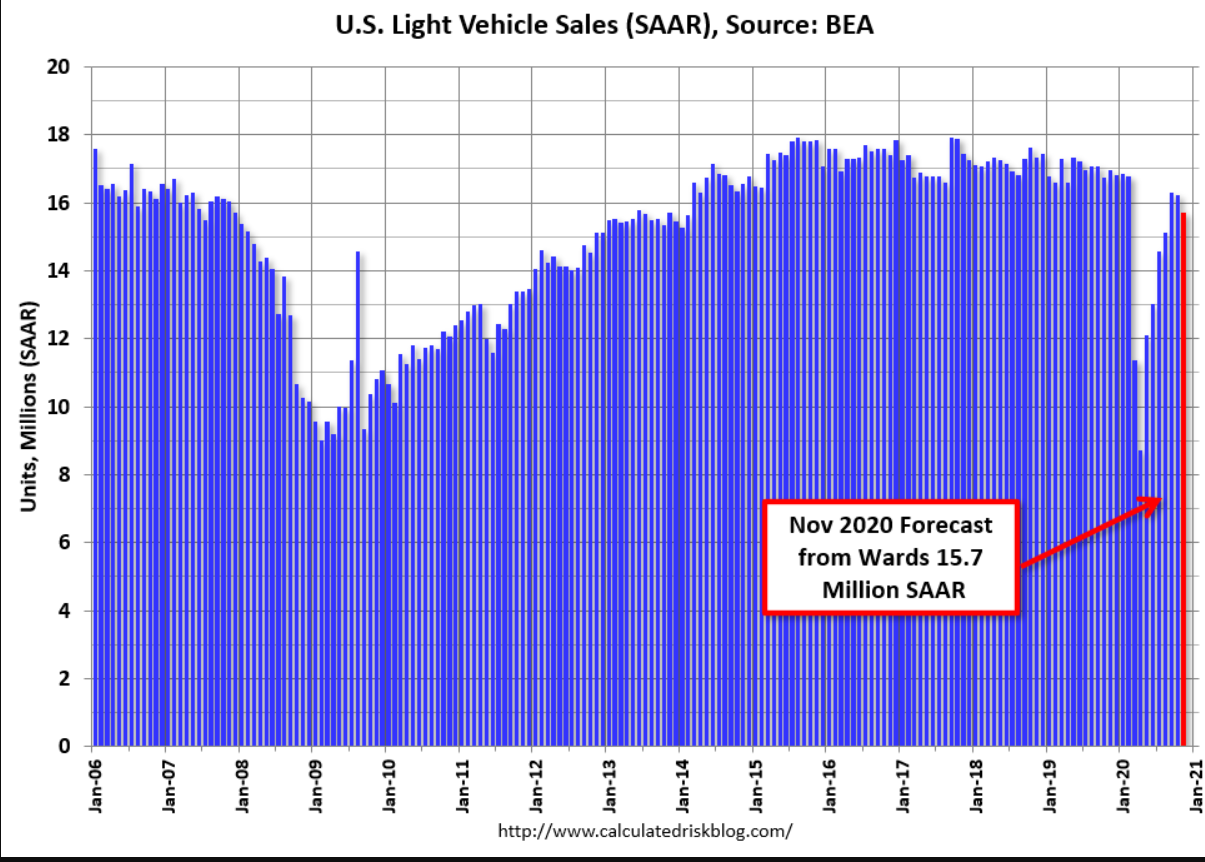 Unemployment claims, Personal income, Transfer payments, Savings, Consumption, Light vehicle sales, Consumer confidence