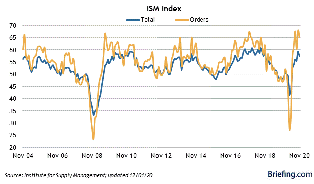 November data starts out strong with a very positive ISM manufacturing index