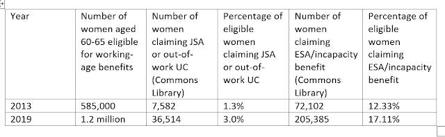 Statistics for state pension age campaigners