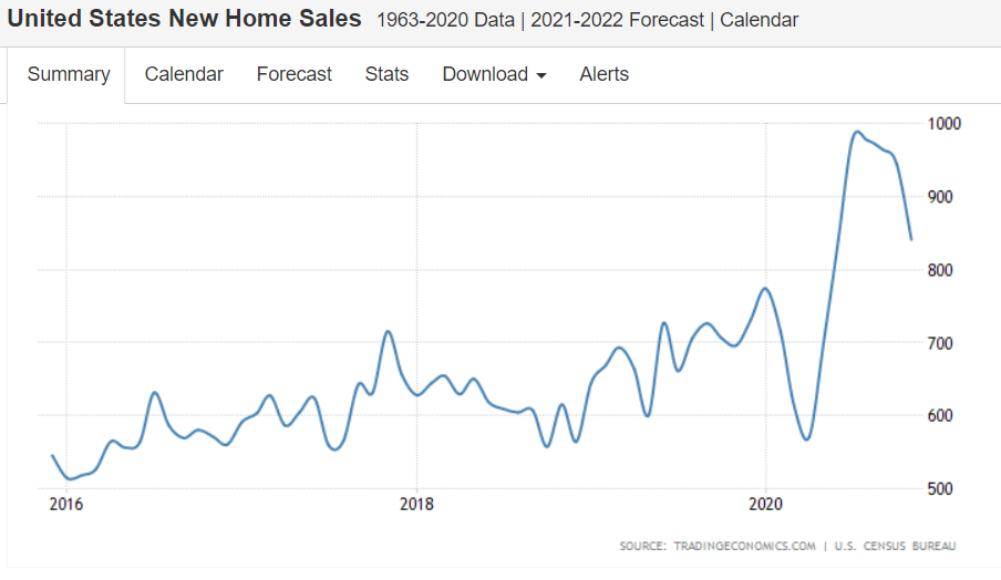 Gasoline, New home sales, Personal income, Personal consumption
