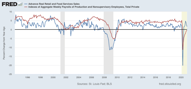 Good news (industrial production) and bad news (retail sales)