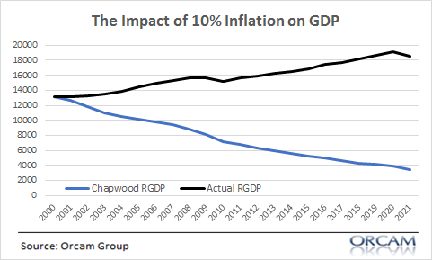 Is Inflation Really 10%?