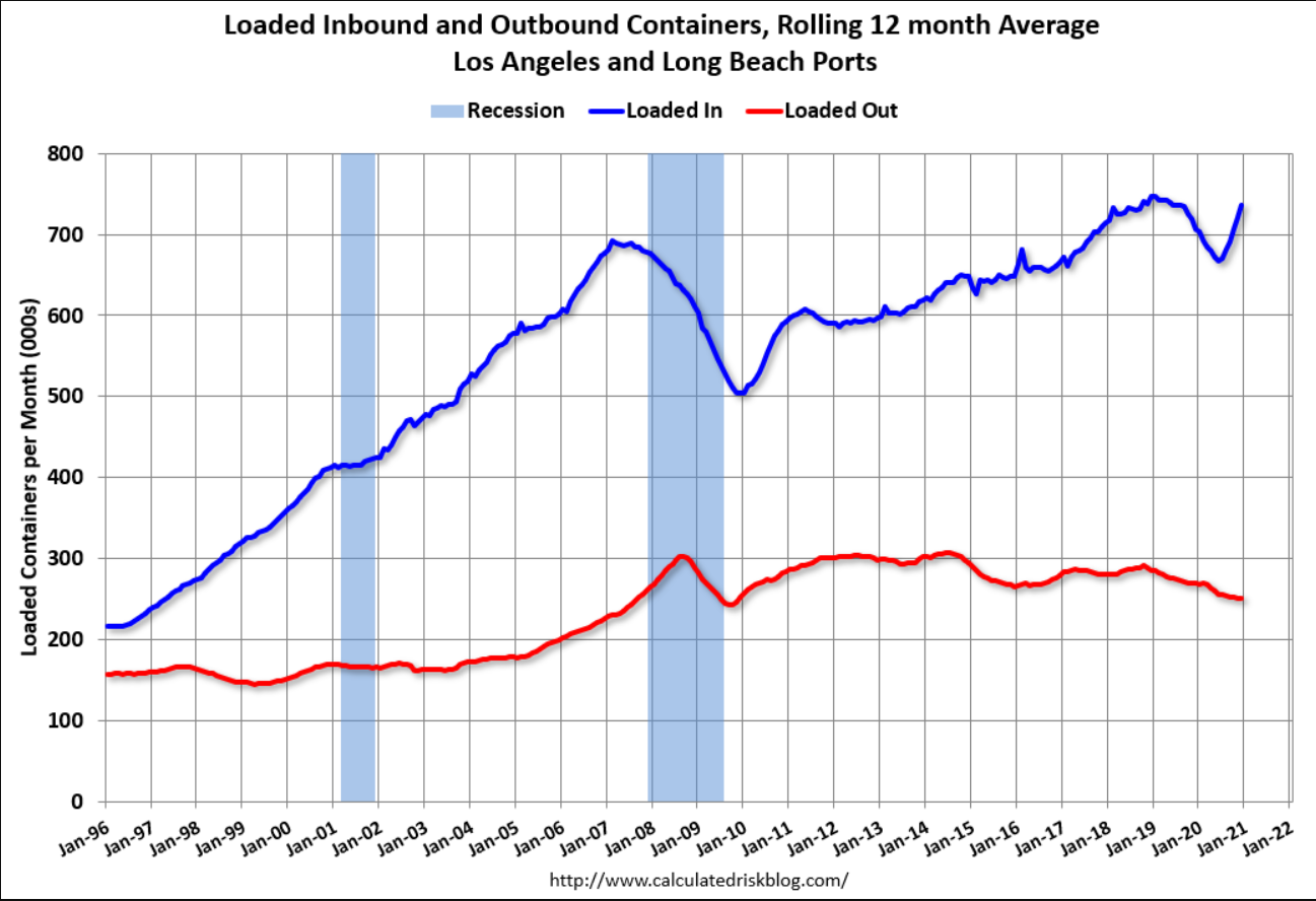 Trade, architecture billings, Covid chart, bank lending