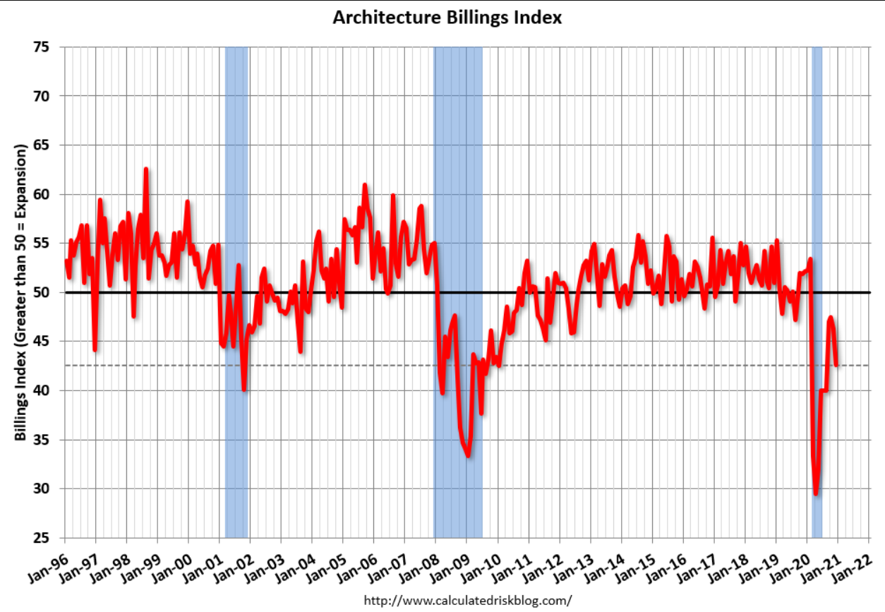 Trade, architecture billings, Covid chart, bank lending