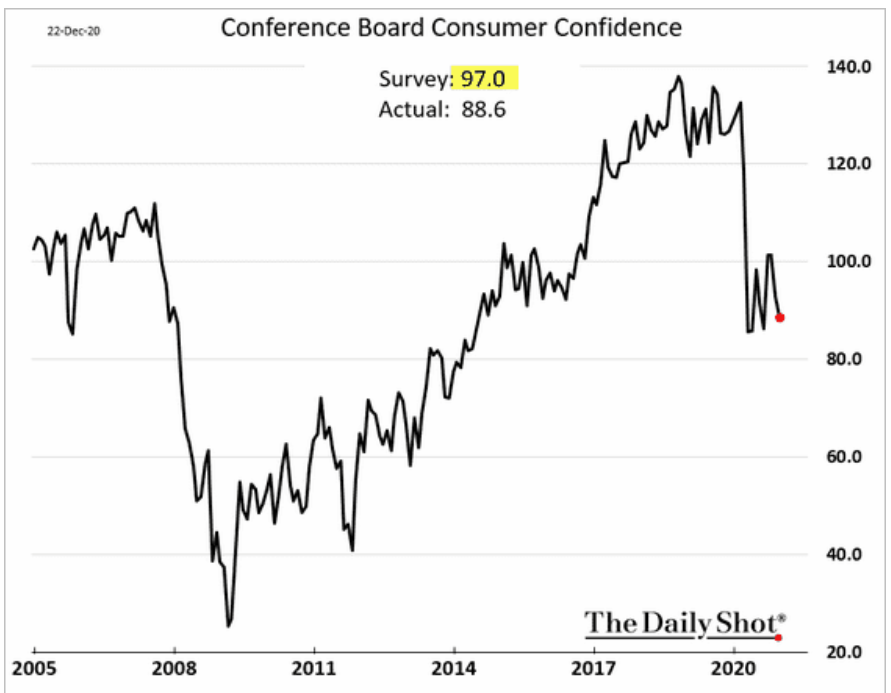 Consumer confidence, construction spending, gasoline