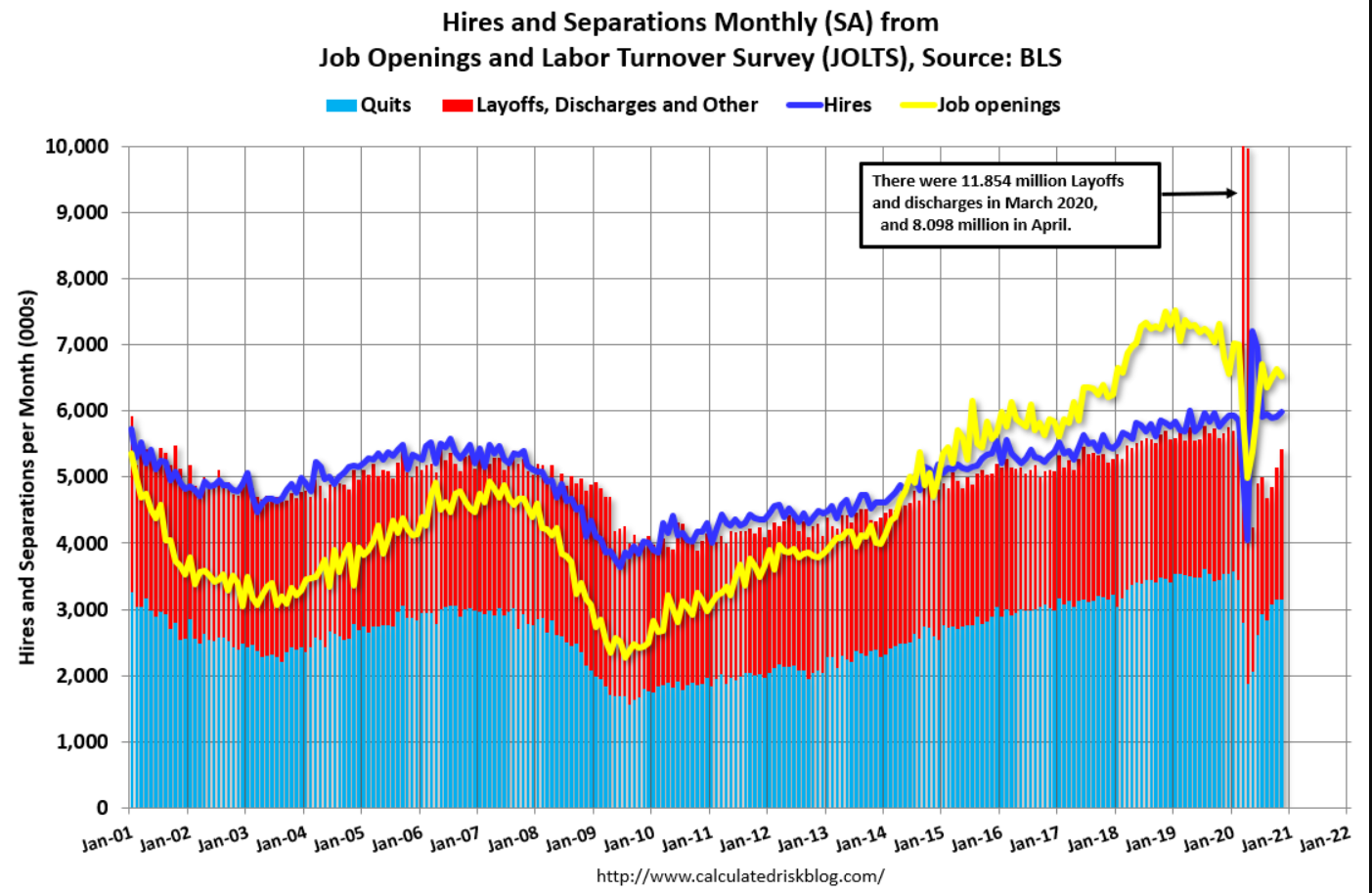 JOLTS, Gasoline, Small business index