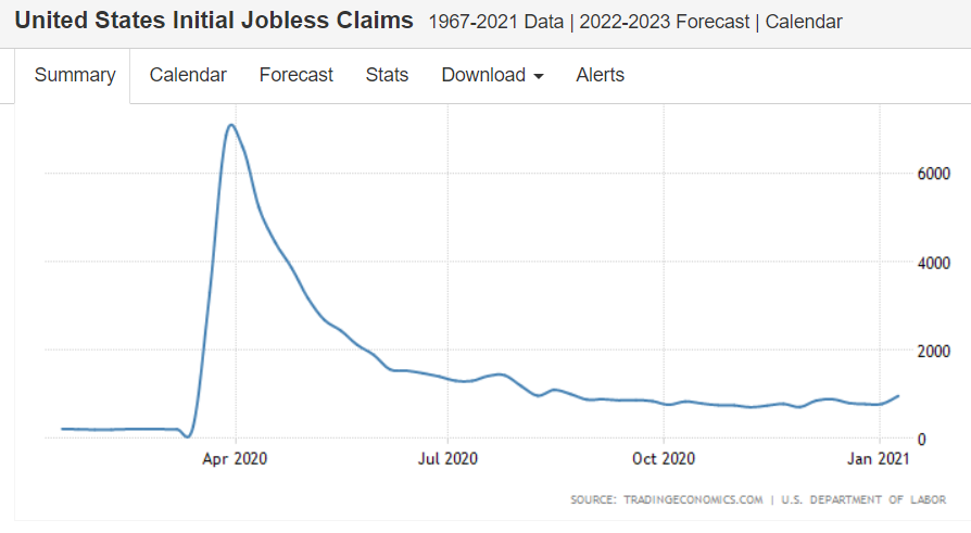 Unemployment claims, rig count, nat gas prices