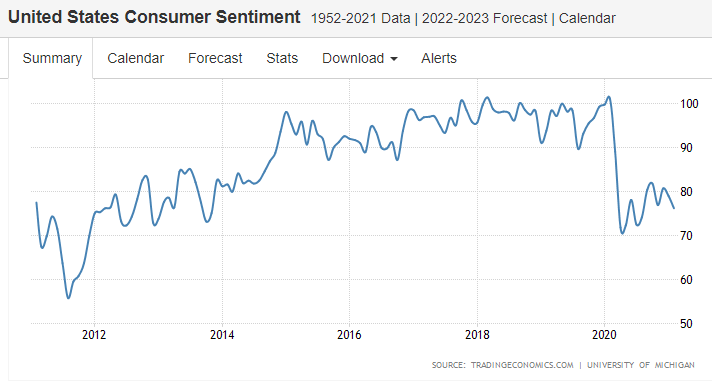 Consumer sentiment, unemployment claims, housing starts, lumber, retail sales, industrial production