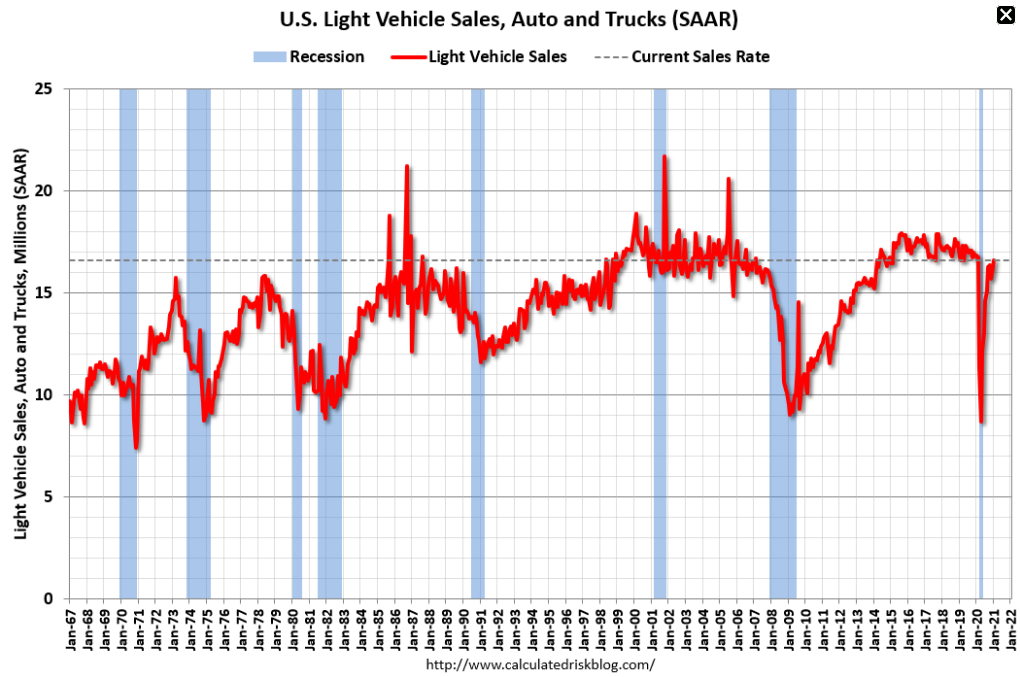 Claims, durable goods orders, vehicle sales