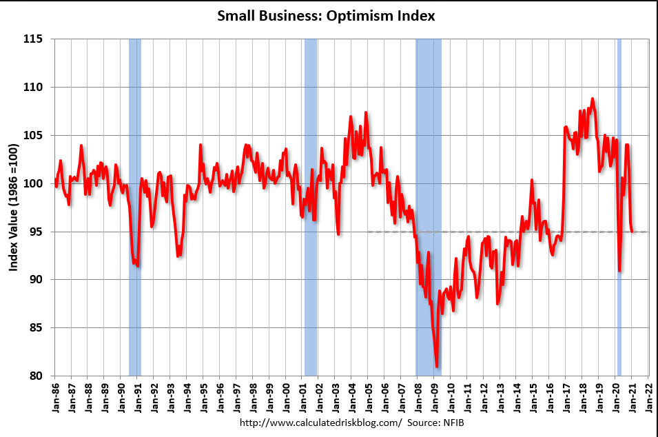 Small business index, JOLTS, corn