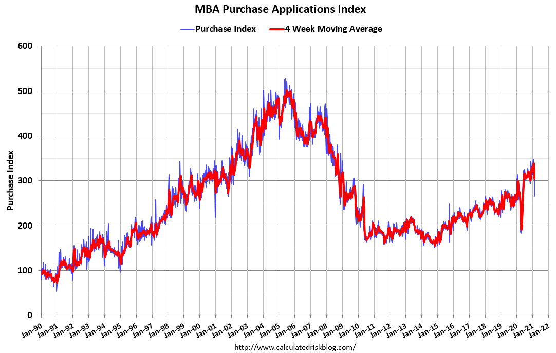 New home sales, mortgage purchase applications, bank real estate lending, crude oil prices