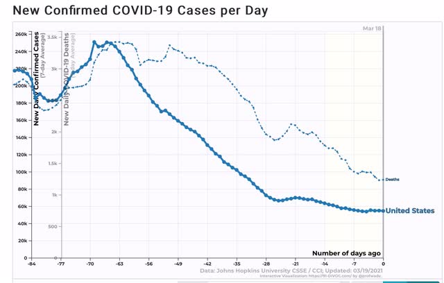 Coronavirus dashboard for March 19: yes, vaccinations are working