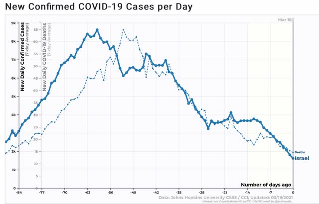 Coronavirus dashboard for March 19: yes, vaccinations are working