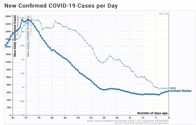 Coronavirus dashboard for March 28: good news &hellip; < sigh > &hellip; and bad news