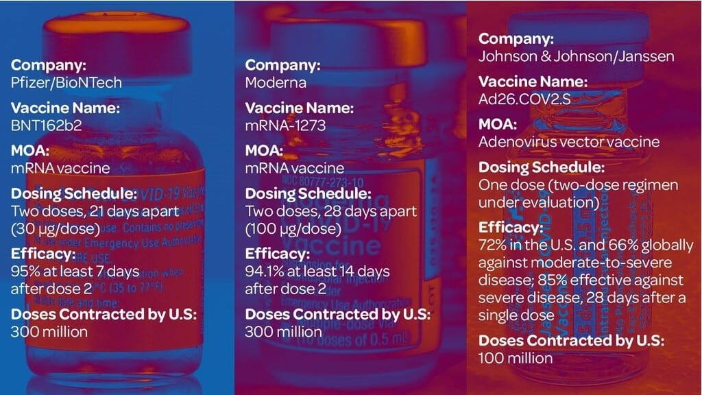 Comparison of COVID-19 Vaccines