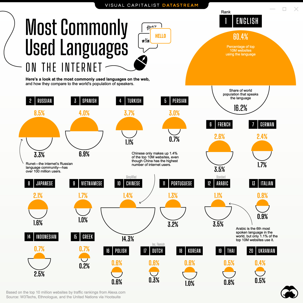 Visualizing the Most Used Languages on the Internet — Govind Bhutada