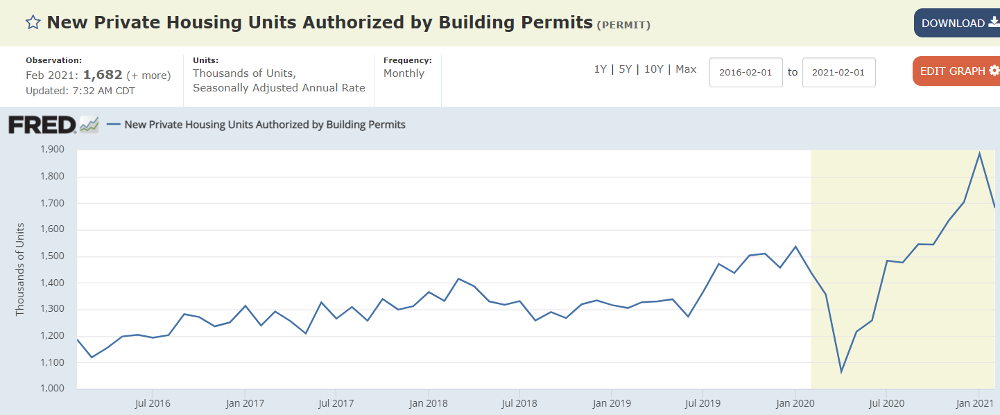 Housing starts and permits, mortgage purchase apps, LA port traffic