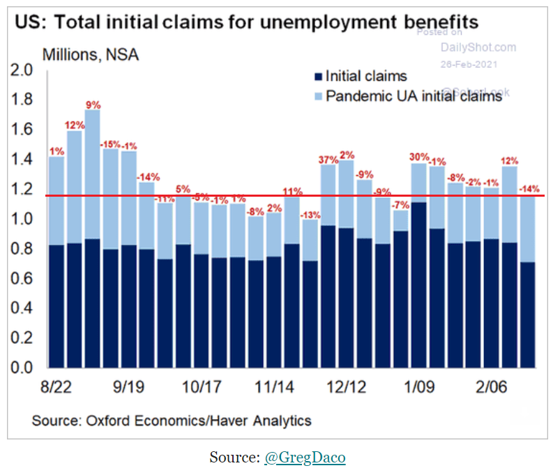Jobless claims, ADP payrolls, ISM services, Vehicle sales