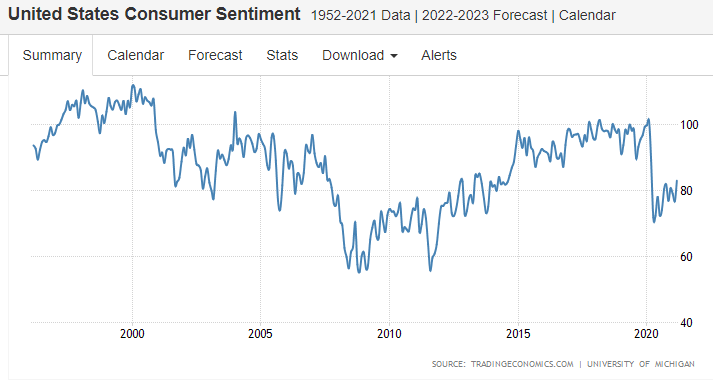 Consumer sentiment, retail sales, industrial production, homebuilder sentiment