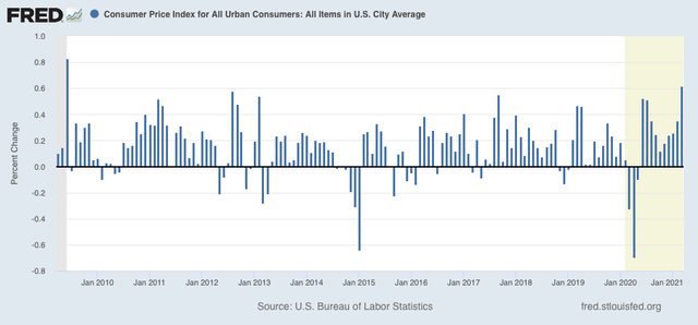 Real wages decline, but real aggregate wages increase