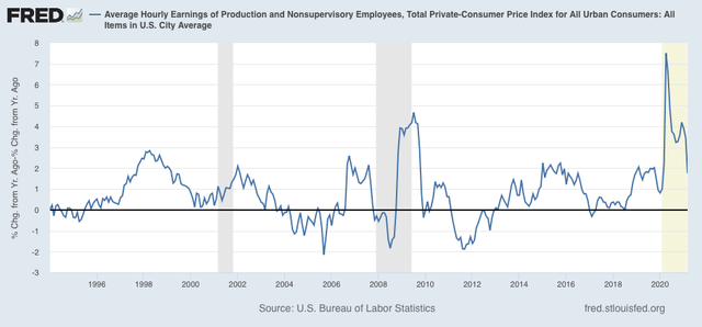 Real wages decline, but real aggregate wages increase