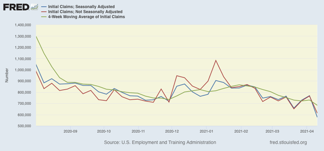 Jobless claims break on through – 1M+ jobs report for April looks likely