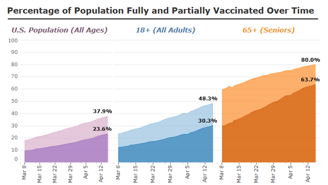 Coronavirus dashboard for April 19: Much great progress, and some problem children